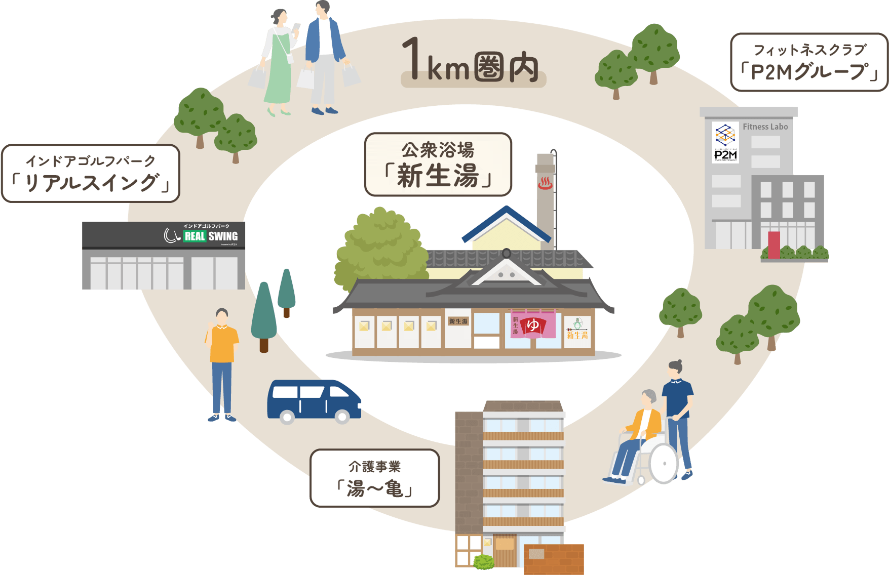 新井湯が運営している施設の図