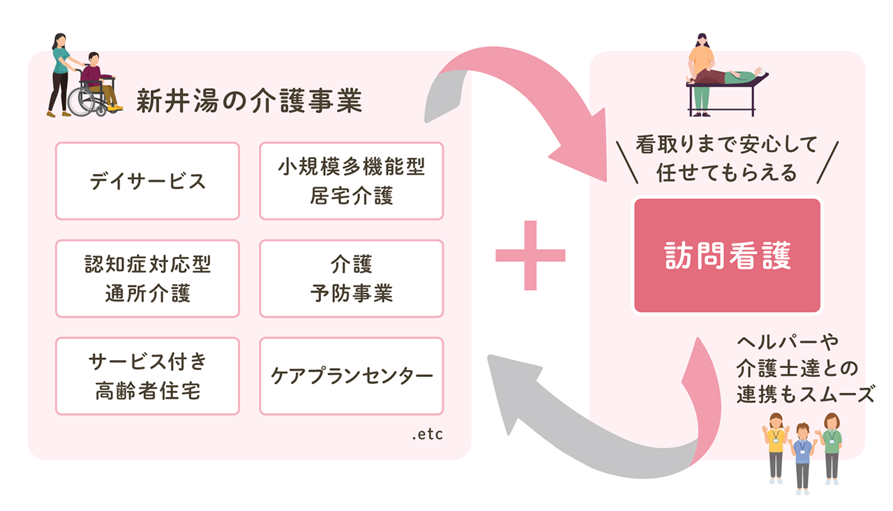 新井湯による介護事業と訪問看護の連携を示した図。デイサービスや居宅介護、認知症対応型通所介護、ケアプランセンターなどの介護サービスに加え、看取りまで任せられる訪問看護が紹介され、ヘルパー・介護士とのスムーズな連携も強調されている。