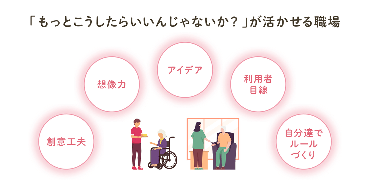 「もっとこうしたらいいんじゃないか？」という発想が活かされる職場をテーマに、創意工夫・想像力・アイデア・利用者目線・自分たちでルールづくりといったキーワードを円形で囲み、介護の現場でスタッフと利用者が交流するイラストを配置した図。