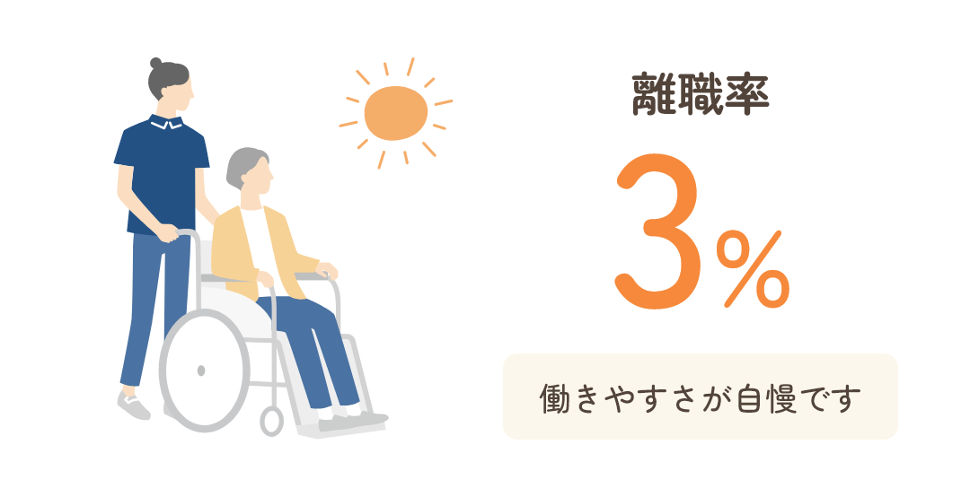 働きやすさが自慢です 離職率3%