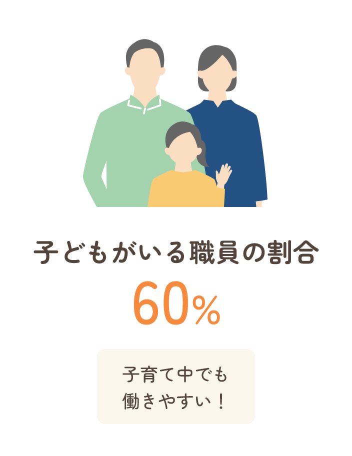 子どもがいる職員の割合60%